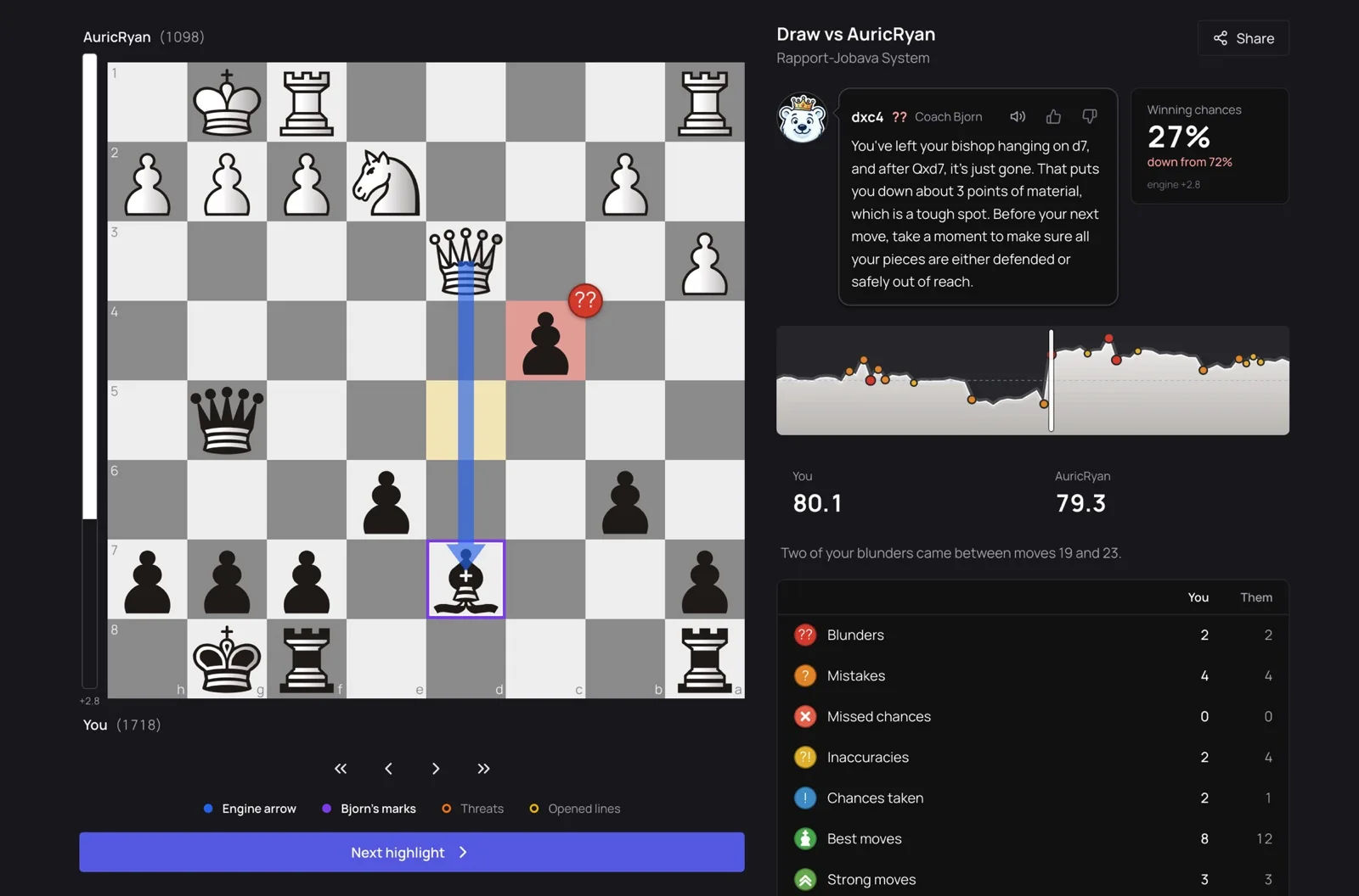 A KingChess game review: the board with the blunder marked and the engine's arrow, Coach Bjorn's explanation beside it, the evaluation graph, and the count of blunders, mistakes and best moves for both players