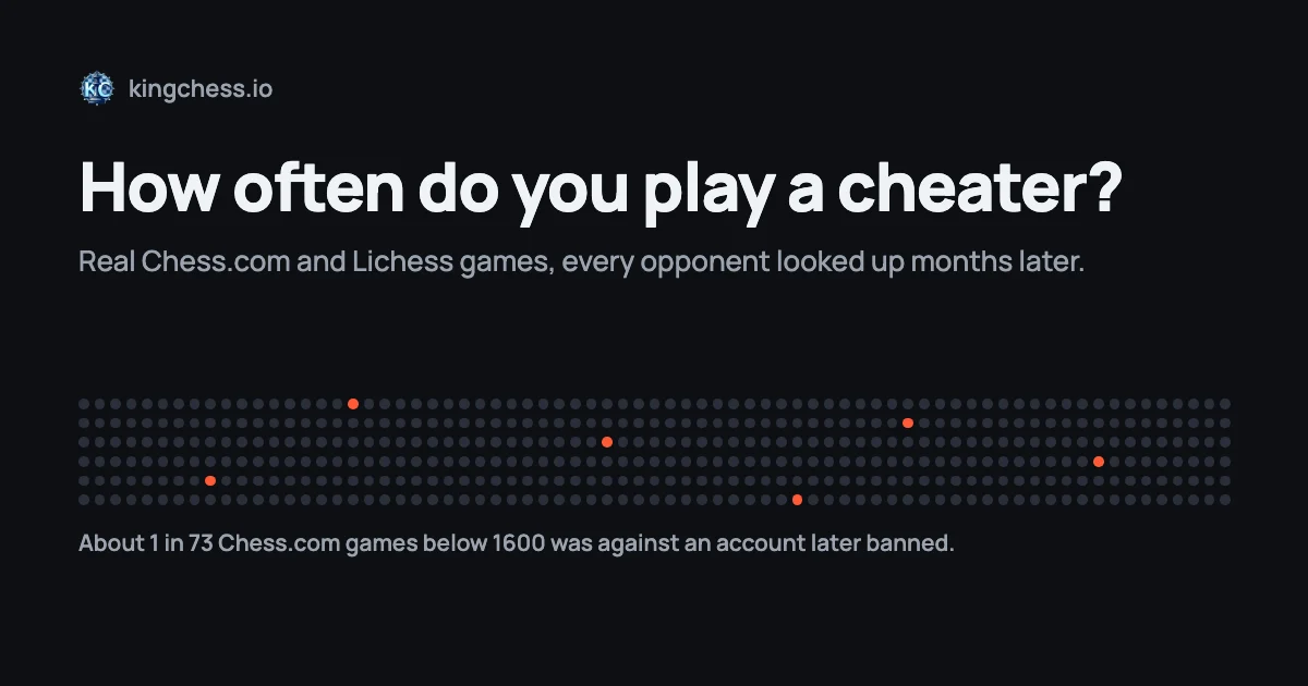 Six rows of 73 dots with one orange dot in each: about 1 in 73 Chess.com games below 1600 was against an account later banned