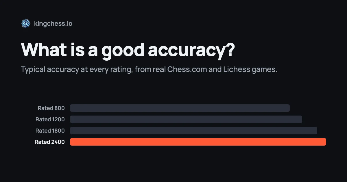 Bars of typical chess accuracy rising slowly with rating
