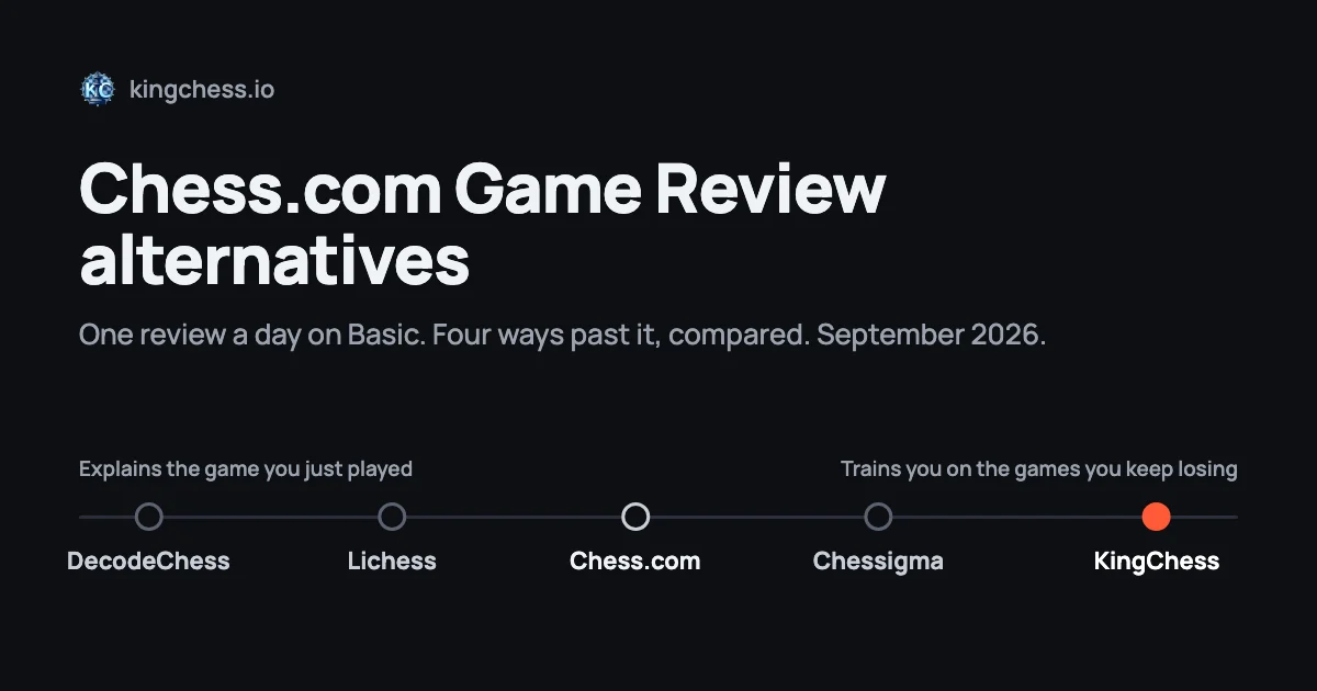 Four chess tools placed on a line from explaining the game you just played to training you on the games you keep losing, with Chess.com's one-review-a-day limit as the starting point