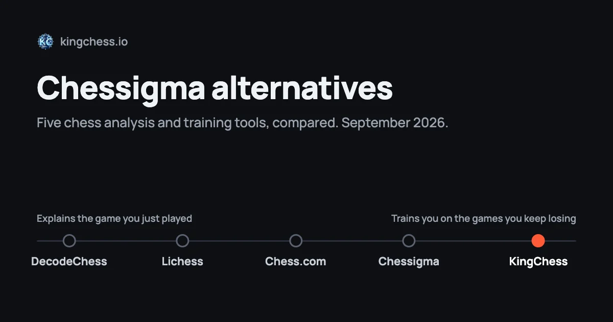 Five chess tools placed on a line from explaining the game you just played to training you on the games you keep losing: DecodeChess, Lichess, Chess.com, Chessigma, KingChess