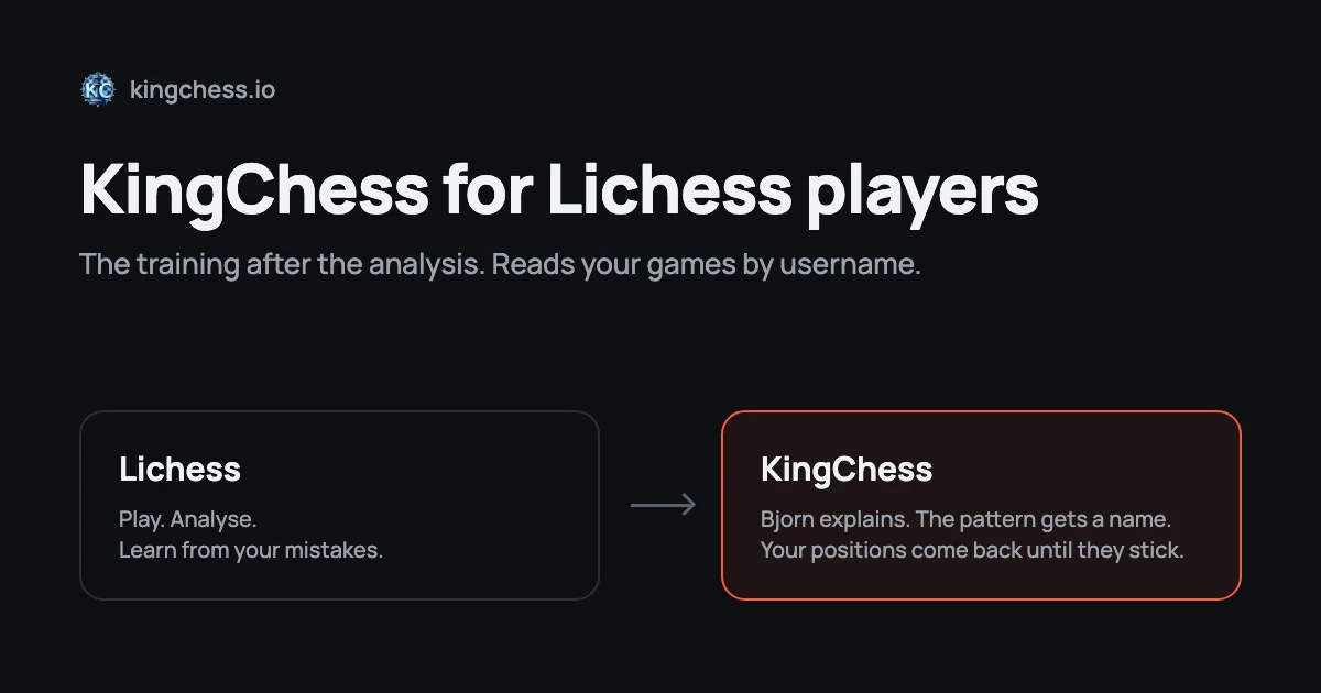 Two boxes joined by an arrow: Lichess, where you play and analyse for free, and KingChess, which reads those games by username and adds a coach, the pattern behind your losses and drills from your own positions